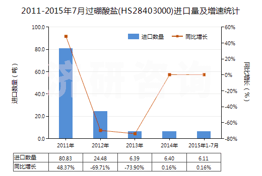 2011-2015年7月過硼酸鹽(HS28403000)進口量及增速統(tǒng)計